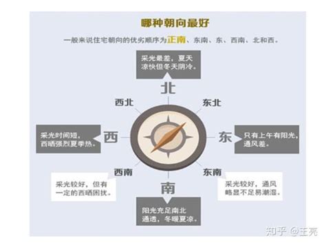 坐東北朝西南採光|坐東北朝西南好處